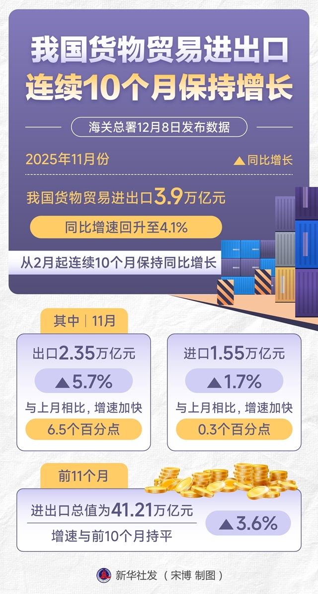 我國貨物貿(mào)易進(jìn)出口連續(xù)10個(gè)月增長，展現(xiàn)強(qiáng)大韌性